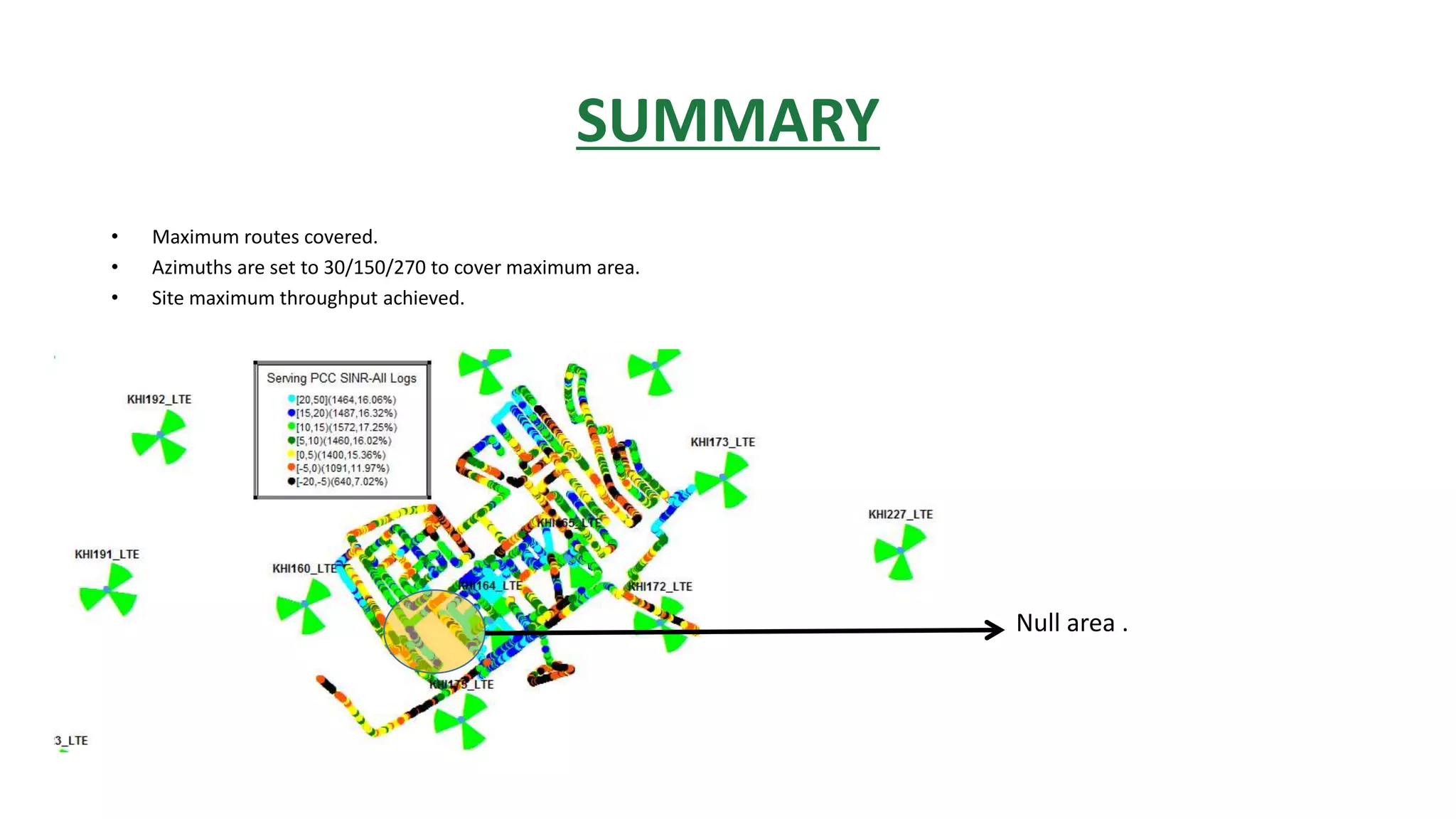 SUMMARY
• Maximum routes covered.
• Azimuths are set to 30/150/270 to cover maximum area.
• Site maximum throughput achieved.
Null area .
 