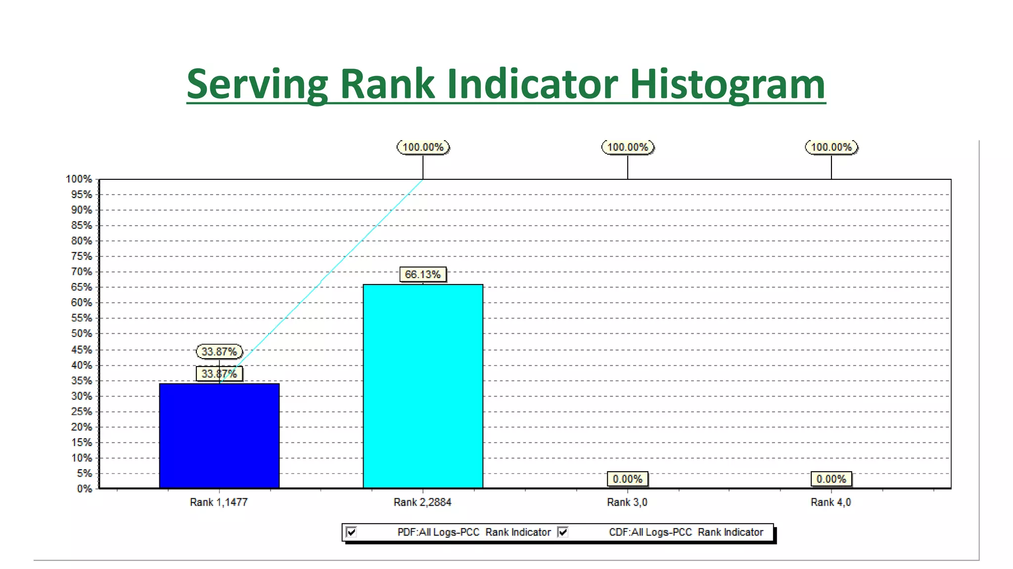 Serving Rank Indicator Histogram
 