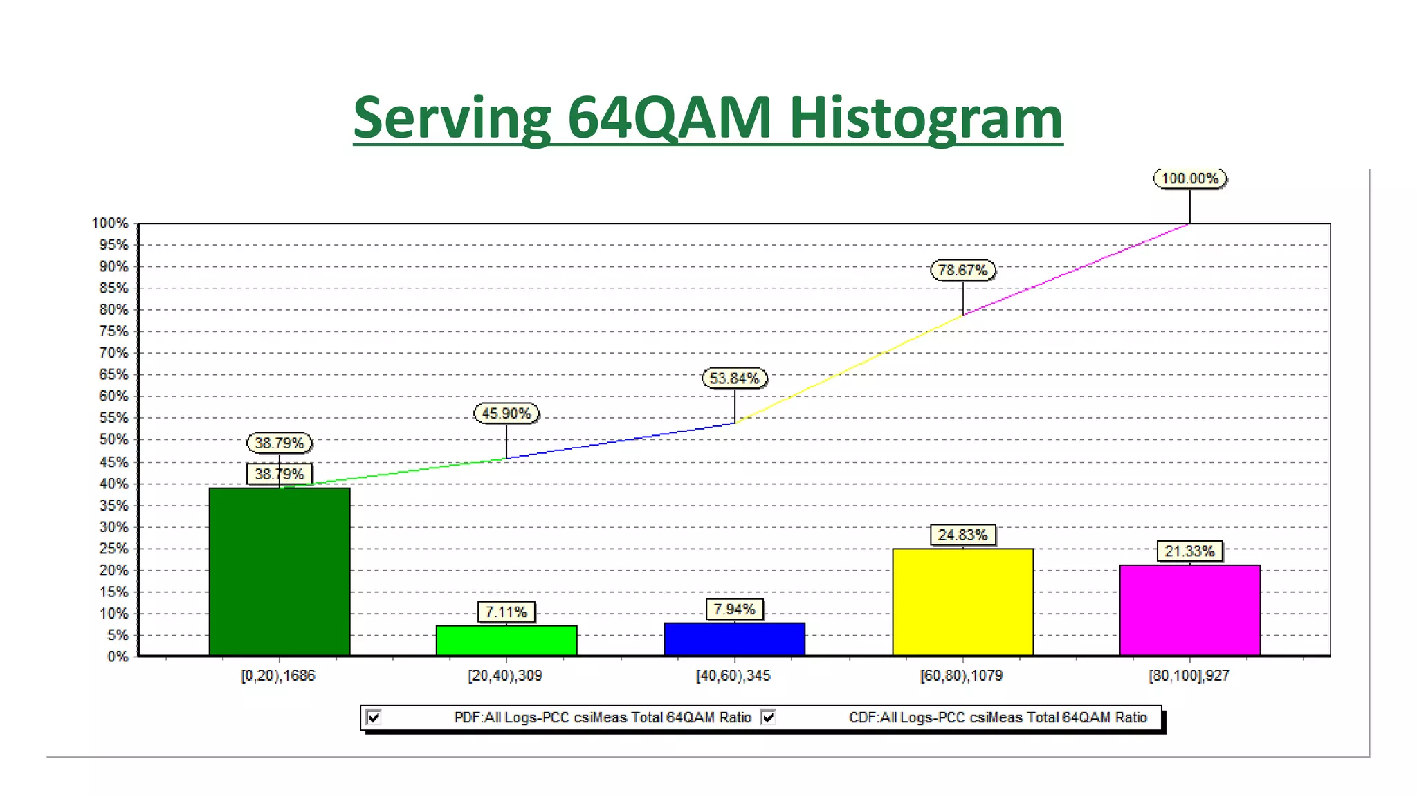 Serving 64QAM Histogram
 