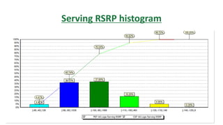 Serving RSRP histogram
 