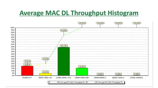 Average MAC DL Throughput Histogram
 