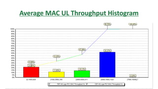 Average MAC UL Throughput Histogram
 