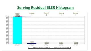 Serving Residual BLER Histogram
 