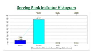 Serving Rank Indicator Histogram
 