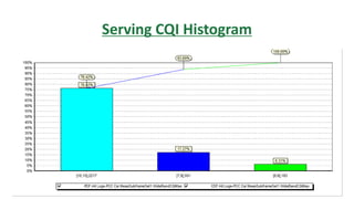 Serving CQI Histogram
 