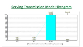 Serving Transmission Mode Histogram
 