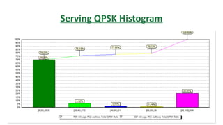 Serving QPSK Histogram
 
