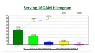 Serving 16QAM Histogram
 