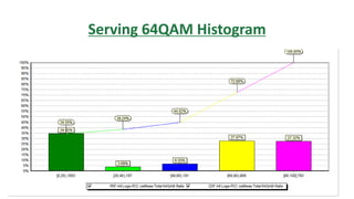 Serving 64QAM Histogram
 
