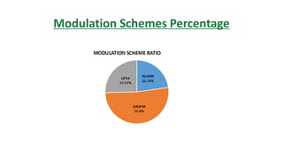 Modulation Schemes Percentage
 