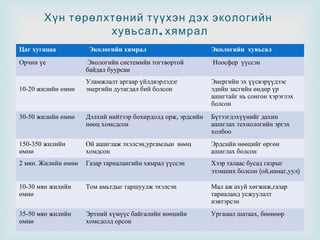 Хүн төрөлхтөний түүхэн дэх экологийн
хувьсал , хямрал
Цаг хугацаа
Орчин үе

Экологийн хямрал

Экологийн хувьсал



Экологийн системийн тогтвортой
байдал буурсан

Ноосфер үүссэн

Уламжлалт аргаар үйлдвэрлэдэг
энергийн дутагдал бий болсон

Энергийн эх үүсвэрүүдээс
эдийн засгийн өндөр үр
ашигтайг нь сонгон хэрэглэх
болсон

30-50 жилийн өмнө

Дэлхий нийтээр бохирдолд орж, эрдсийн
нөөц хомсдсон

Бүтээгдэхүүнийг дахин
ашиглах технологийн эргэх
холбоо

150-350 жилийн
өмнө

Ой ашиглаж эхэлсэн,ургамлын нөөц
хомдсон

Эрдсийн нөөцийг өргөн
ашиглах болсон

2 мян. Жилийн өмнө

Газар тариалангийн хямрал үүссэн

Хээр талаас бусад газрыг
эзэмших болсон (ой,намаг,уул)

10-30 мян жилийн
өмнө

Том амьтдыг гаршуулж эхэлсэн

Мал аж ахуй хөгжиж,газар
тариаланд усжуулалт
нэвтэрсэн

35-50 мян жилийн
өмнө

Эртний хүмүүс байгалийн нөөцийн
хомсдолд орсон

Ургамал шатаах, бөөнөөр

10-20 жилийн өмнө

 