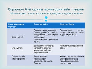 Хүрээлэн буй орчны мониторингийн түвшин
Мониторинг гэдэг нь ажиглах ,тандан судлах гэсэн үг


Мониторингийн
төрлүүд

Бага нутгийн

Бүс нутгийн

Даян дэлхийн
(биосферийн )

Ажиглах зүйл

Ажиглах байр

Агаарын доод давхраа
Гадаргуугийн ба гүний ус
Үйлдвэрийн болон ахуйн
хог хаягдал
Цацраг идэвхт туяаны эх
үүсвэр

Ажиглалтын
суурин
цэгүүд ба ариун цэвэр,
эрүүл ахуйн алба

Байгалийн экосистем
Устаж буй амьтан
Ургамлын зүйлүүд
Агроэкосистем

Ажиглалтын хөдөлгөөнт
станц

Агаар мандал
Усан мандал
Ургамлан ба хөрсөн
бүрхэвч

Хиймэл дагуулын систем
Биосферийн станц
Биосферийн дархан
цаазат газар

 