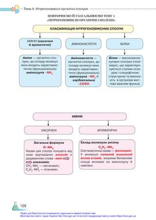Тема 4. Нітрогеновмісні органічні сполуки
128
АМІНИ
НАСИЧЕНІ
Загальна формула
R–NH2
.
Назви цих сполук походять від
назв відповідних алканів з
додаванням слова -амін
алканамін:
СН3
–NH2
— метанамін;
С2
Н5
–NH2
— етанамін.
АРОМАТИЧНІ
Склад молекули аніліну
С6
Н5
–NH2
.
Систематична назва — феніламін.
У молекулі наявний взаємний
вплив атомів, зокрема бензенове
кільце впливає на аміногрупу й
навпаки.
ПОВТОРЮЄМО Й УЗАГАЛЬНЮЄМО ТЕМУ 4 ­
«НІТРОГЕНОВМІСНІ ОРГАНІЧНІ СПОЛУКИ»
КЛАСИФІКАЦІЯ НІТРОГЕНОВМІСНИХ СПОЛУК
АМІНИ (насичені  
й ароматичні)
Аміни — органічні спо­
луки, до складу молекул
яких входить характерис­
тична (функціональна)
аміногрупа –NH2
.
АМІНОКИСЛОТИ
Амінокислоти —
органічні сполуки, до
складу молекул яких
входять характерис­
тичні (функціональні)
аміногрупа –NH2
й
карбоксильна
–СООН.
БІЛКИ
Білки — високомоле­
кулярні сполуки (полі­
мери), що характери­
зуються сталим скла­
дом і специфічною
структурою та викону­
ють в організмі жит­
тєво важливі функції.
Право для безоплатного розміщення підручника в мережі Інтернет має
Міністерство освіти і науки України http://mon.gov.ua/ та Інститут модернізації змісту освіти https://imzo.gov.ua
 