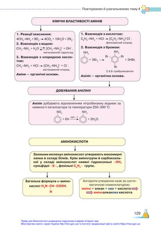 Повторюємо й узагальнюємо тему 4
129
ХІМІЧНІ ВЛАСТИВОСТІ АМІНІВ
ДОБУВАННЯ АНІЛІНУ
1. Реакції окиснення:
4СН3
–NH2
+ 9О2
4СО2
+ 10Н2
О + 2N2
.
2. Взаємодія з водою:
СН3
–NH2
+ Н2
О [CH3
–NH3
]+
+ OH–
.
метанамоній гідроксид
3. Взаємодія з хлоридною кисло-
тою:
СН3
–NH2
+ НСl [CH3
–NH3
]+
+ Cl–
.
метанамоній хлорид
Аміни — органічні основи.
1. Взаємодія з кислотою:
С6
Н5
–NH2
+ НСl [C6
H5
–NH3
]+
Cl–
.
феніламоній хлорид
2. Взаємодія з бромом:
NН2
+ 3Br2
NН2
Br
Br
Br
+ 3НBr.
2,4,6-трибромоанілін
Анілін — органічна основа.
Анілін добувають відновленням нітробензену воднем за
наявності каталізатора та температури 250–300 °С:
NO2
+ 6H
NH2
+ 2Н2
O.
кат., t
АМІНОКИСЛОТИ
Залишки молекул амінокислот утворюють мономерні
ланки в складі білків. Крім аміногрупи й карбоксиль-
ної у складі амінокислот наявні гідроксильні –ОН,
сульфідні –S–, фенільні С6
Н5
–  групи.
Загальна формула α-аміно-
кислот H2
N–CH–COOH.
R
Алгоритм утворення назв за систе­
матичною номенклатурою:
аміно + алкан + ова + кислота
аміноалканова кислота.
Право для безоплатного розміщення підручника в мережі Інтернет має
Міністерство освіти і науки України http://mon.gov.ua/ та Інститут модернізації змісту освіти https://imzo.gov.ua
 