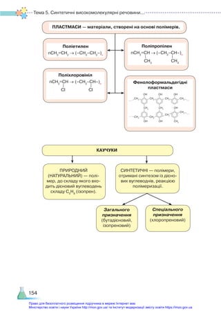 Тема 5. Синтетичні високомолекулярні речовини...
154
КАУЧУКИ
ПРИРОДНИЙ
(НАТУРАЛЬНИЙ) — полі­
мер, до складу якого вхо­
дить дієновий вуглеводень
складу C5
H8
(ізопрен).
СИНТЕТИЧНІ — полімери,
отримані синтезом із дієно­
вих вуглеводнів, реакцією
полімеризації.
Загального
призначення
(бутадієновий,
ізопреновий)
Спеціального
призначення
(хлоропреновий)
ПЛАСТМАСИ — матеріали, створені на основі полімерів.
Поліетилен
nCH2
=CH2
→ (–CH2
–CH2
–)n
Поліпропілен
nCH2
=CH → (–CH2
–CH–)n
CH3
CH3
Поліхлоровініл
nCH2
=CH → (–CH2
–CH–)n
Сl Сl
Фенолоформальдегідні
пластмаси
OН OН OН
CH2
CH2
CH2
CH2
CH2
CH2
CH2
CH2
...
...
...
...
CH2
OН
CH2
OН
OН
CH2
Право для безоплатного розміщення підручника в мережі Інтернет має
Міністерство освіти і науки України http://mon.gov.ua/ та Інститут модернізації змісту освіти https://imzo.gov.ua
 