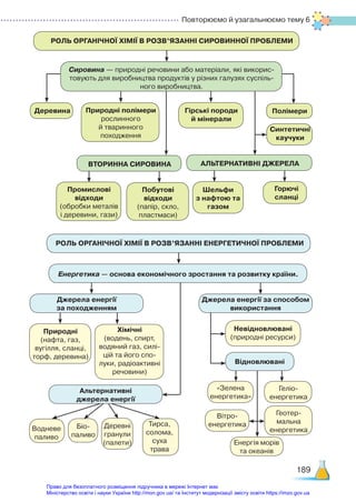 Повторюємо й узагальнюємо тему 6
189
РОЛЬ ОРГАНІЧНОЇ ХІМІЇ В РОЗВ’ЯЗАННІ СИРОВИННОЇ ПРОБЛЕМИ
РОЛЬ ОРГАНІЧНОЇ ХІМІЇ В РОЗВ’ЯЗАННІ ЕНЕРГЕТИЧНОЇ ПРОБЛЕМИ
Деревина Природні полімери
рослинного
й тваринного
походження
Промислові  
відходи
(обробки металів
і деревини, гази)
Шельфи
з нафтою та
газом
Побутові  
відходи
(папір, скло,
пластмаси)
Горючі
сланці
Гірські породи  
й мінерали
АЛЬТЕРНАТИВНІ ДЖЕРЕЛА
Полімери
Синтетичні
каучуки
ВТОРИННА СИРОВИНА
Сировина — природні речовини або матеріали, які викорис­
товують для виробництва продуктів у різних галузях суспіль­
ного виробництва.
Енергетика — основа економічного зростання та розвитку країни.
Джерела енергії  
за походженням
Природні
(нафта, газ,
вугілля, сланці,
торф, деревина)
Хімічні
(водень, спирт,
водяний газ, силі­
цій та його спо­
луки, радіоактивні
речовини)
Невідновлювані
(природні ресурси)
«Зелена
енергетика»
Водневе
паливо
Біо-
паливо
Тирса,
солома,
суха
трава
Деревні
гранули
(палети)
Вітро-
енерге­
тика
Геліо-
енергетика
Геотер­
мальна
енергетика
Енергія морів
та океанів
Відновлювані
Альтернативні  
джерела енергії
Джерела енергії за способом
використання
Право для безоплатного розміщення підручника в мережі Інтернет має
Міністерство освіти і науки України http://mon.gov.ua/ та Інститут модернізації змісту освіти https://imzo.gov.ua
 