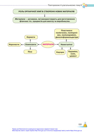 Повторюємо й узагальнюємо тему 6
191
РОЛЬ ОРГАНІЧНОЇ ХІМІЇ В СТВОРЕННІ НОВИХ МАТЕРІАЛІВ
Матеріали — речовини, які використовують для виготовлення  
фізичних тіл, предметів для вжитку чи виробництва.
Пластмаси:
поліетилен, поліпропі-
лен, поліхлоровініл,
фенолоформальдегідні
МАТЕРІАЛИ Неметалічні
Композити
Піни
Кермети
Норпласти
Каучуки Кераміка,
скло,
цемент
Право для безоплатного розміщення підручника в мережі Інтернет має
Міністерство освіти і науки України http://mon.gov.ua/ та Інститут модернізації змісту освіти https://imzo.gov.ua
 