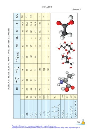 193
Додаток 1
ДОДАТКИ
ВІДНОСНІ
МОЛЕКУЛЯРНІ
МАСИ
ОРГАНІЧНИХ
РЕЧОВИН
–ОН
–С
О
Н
–С
О
OН
–С
О
О–C
2
Н
5
–NH
2
–NO
2
–Br
–Cl
–С
6
Н
5
–H
1
18
30
46
74
17
—
81
36,5
78
–СН
3
17
32
44
60
88
31
—
95
50,5
92
–С
2
Н
5
29
46
58
74
102
45
—
109
64,5
106
–С
3
Н
7
43
43
60
72
88
—
—
123
78,5
—
–С
6
Н
5
77
94
—
122
—
93
123
157
112,5
—
–С
17
Н
35
239
—
—
284
—
—
—
—
—
—
–С
17
Н
33
237
—
—
282
—
—
—
—
—
—
О
О
О
СН
2
–СН–СН
2
89
	
С
6
Н
12
О
6
180
С
6
Н
6
78
(–С
6
Н
10
О
5
–)
162
H
2
N–CH
2
–COOH
75
Право для безоплатного розміщення підручника в мережі Інтернет має
Міністерство освіти і науки України http://mon.gov.ua/ та Інститут модернізації змісту освіти https://imzo.gov.ua
 