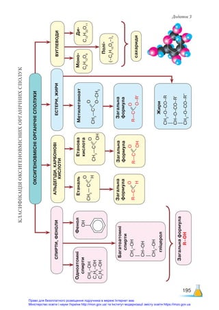 195
Додаток 3
КЛАСИФІКАЦІЯ
ОКСИГЕНОВМІСНИХ
ОРГАНІЧНИХ
СПОЛУК
ОКСИГЕНОВМІСНІ
ОРГАНІЧНІ
СПОЛУКИ
СПИРТИ,
ФЕНОЛИ
АЛЬДЕГІДИ,
КАРБОНОВІ
КИСЛОТИ
ВУГЛЕВОДИ
ЕСТЕРИ,
ЖИРИ
Метилетаноат
СH
3
—С
О
O–СH
3
Загальна 
формула
R—С
О
О–Rʹ
Жири
СН
2
–О–СО–R
|
СН–О–СО–R
‫׳‬
|
СH
2
–О–СО–R
‫׳׳‬
Одноатомні
спирти
СН
3
–ОН
С
2
Н
5
–ОН
С
3
H
7
–ОН
Етаналь
СH
3
—
С
О
H
Моно-
С
6
Н
12
О
6
Ди-
С
12
Н
22
О
11
Полі-
(–С
6
Н
10
О
5
–)
n
сахариди
Загальна
формула
R—С
О
H
Фенол
OН
Етанова
кислота
СH
3
—С
О
OH
Загальна
формула
R—С
О
OH
Багатоатомні
спирти
СН
2
–ОН
|
СН–ОН
|
СH
2
–ОН
гліцерол
Загальна
формула
R–OH
Право для безоплатного розміщення підручника в мережі Інтернет має
Міністерство освіти і науки України http://mon.gov.ua/ та Інститут модернізації змісту освіти https://imzo.gov.ua
 