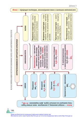 196
Додаток 4
КЛАСИФІКАЦІЯ
НІТРОГЕНОВМІСНИХ
ОРГАНІЧНИХ
СПОЛУК
НІТРОГЕНОВМІСНІ
ОРГАНІЧНІ
СПОЛУКИ
АМІНОКИСЛОТИ
Амінокислоти
–
органічні
речовини,
до
складу
молекул
яких
входять
амі-
ногрупи
–NH
2
та
карбо­
ксильні
групи
–COOH.
Проявляють
властивості
органічних
основ
і
кислот.
Аміноетанова
(гліцин)
H
2
N–CH
2
–COOH
2-амінопропанова
α-амінопропанова
(аланін)
H
3
С–CH–COOH
                      |
                      NH
2
БІЛКИ
Первинна
структура
—
послі­
довність
сполучення
залишків
амінокислот
у
молекулі.
Вторинна
структура
—
скру­
чування
полімерного
ланцюга
в
спіраль
за
рахунок
водневих
зв’язків.
Третинна
структура
—
орієн­
тація
полімерного
ланцюга
у
вигляді
глобули.
Четвертинна
структура
—
орієнтація
декількох
глобул
одна
відносно
одної
в
просторі.
АМІНИ
Первинні
NH
2
–CH
3
Вторинні
H
3
С–NH–CH
3
Третинні
H
3
С–N–CH
3
                         |
                        CH
3
Ароматичні
—
феніламін
NH
2
Аміни
—
похідні
амоніаку,
у
молекулах  яких
атоми
Гідро-
гену
заміщені
на
алкільні
групи.
Для
первинних
–R–NH
2
.
Білки — природні полімери, мономерами яких є залишки амінокислот.
Право для безоплатного розміщення підручника в мережі Інтернет має
Міністерство освіти і науки України http://mon.gov.ua/ та Інститут модернізації змісту освіти https://imzo.gov.ua
 