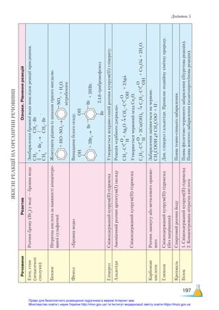 197
Додаток 5
ЯКІСНІ
РЕАКЦІЇ
НА
ОРГАНІЧНІ
РЕЧОВИНИ
Речовини
Реактив
Ознаки.
Рівняння
реакцій
Етен,
етин
(ненасичені
сполуки)
Розчин
брому
(Br
2
)
у
воді
—
бромна
вода
Знебарвлення
бромної
води
внаслідок
реакції
приєднання.
СН
2
СН
2
–Br
+
Br
2
→
.
СН
2
CH
2
–Br
Бензен
Нітратна
кислота
за
наявності
концентро-
ваної
сульфатної
Жовтувата
рідина
із
запахом
гіркого
мигдалю.
+
НО–NO
2
→
NO
2
+
H
2
O.
нітробензен
Фенол
«Бромна
вода»
Випадання
білого
осаду.
ОН
+
3Br
2
→
ОН
Br
Br
Br
+
3HBr.
2,4,6-трибромофенол
Гліцерол
Свіжоодержаний
купрум(ІІ)
гідроксид
Утворюється
яскраво-синій
розчин
купрум(ІІ)
гліцерату.
Альдегіди
Амоніачний
розчин
аргентум(І)
оксиду
Свіжоодержаний
купрум(ІІ)
гідроксид
Реакція
«срібного
дзеркала».
СН
3
–С
О
H
+
Ag
2
O
→
СН
3
–С
О
ОH
+
2Ag↓.
Утворюється
червоний
осад
Cu
2
O.
С
2
Н
5
–С
О
H
+
2Cu(OH)
2
→
С
2
Н
5
–С
О
ОH
+
Cu
2
O↓
+
2H
2
O.
Карбонові
кислоти
Розчин
лакмусу
або
метилового
оранже-
вого
Забарвлення
змінюється
на
червоне.
СН
3
СООН
→
СН
3
СОО
–
+
Н
+
.
Глюкоза
Свіжоодержаний
купрум(ІІ)
гідроксид
(без
нагрівання)
Див.
гліцерол
і
альдегіди.
Проявляє
подвійну
хімічну
природу.
Крохмаль
Спиртовий
розчин
йоду
Поява
темно-синього
забарвлення.
Білок
1.
Свіжоодержаний
купрум(ІІ)
гідроксид
2.
Концентрована
нітратна
кислота
Поява
фіолетово-червоного
забарвлення
(біуретова
реакція).
Поява
жовтого
забарвлення
(ксантопротеїнова
реакція).
	
t
t
←
Право для безоплатного розміщення підручника в мережі Інтернет має
Міністерство освіти і науки України http://mon.gov.ua/ та Інститут модернізації змісту освіти https://imzo.gov.ua
 