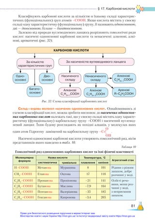 § 17. Карбонові кислоти
81
Класифікують карбонові кислоти за кількістю в їхньому складі характерис-
тичних (функціональних) груп атомів –СООН. Якщо кислота містить у своєму
складі одну характеристичну (функціональну) групу, її називають одноосновною,
дві — двоосновною, більше — багатоосновною.
Залежно від природи вуглеводневого ланцюга розрізняють гомологічні ряди
кислот: насичені одноосновні карбонові кислоти та ненасичені: алкенові, алкі-
нові, ароматичні (рис. 32).
Склад і будова молекул насичених одноосновних кислот. Ознайомившись зі
схемою класифікації кислот, можна зробити висновок: до насичених однооснов-
них карбонових кислот належать такі, що у своєму складі містять одну характе-
ристичну (функціональну) карбоксильну групу –СООH і насичений вуглевод-
невий ланцюг. Їхню будову розглядають як похідні алканів, у молекулах яких
один атом Гідрогену заміщений на карбоксильну групу –С
О
OН
.
Насичені одноосновні карбонові кислоти утворюють гомологічний ряд, вісім
представників якого наведено в табл. 10.
Таблиця 10
Гомологічний ряд одноосновних карбонових кислот та їхні фізичні властивості
Молекулярна
формула
Назва кислоти Температура, °С
Агрегатний стан
систематична тривіальна плавлення кипіння
Н–СООН Метанова Мурашина 8 101 Рідини з різким
запахом, добре
розчинні у воді.
СН3
–СООН Етанова Оцтова 17 118
С2
Н5
–СООН Пропанова Пропіонова –21 141 Оліїсті речо-
вини, менш роз-
чинні у воді,
з неприємним
запахом.
С3
Н7
–СООН Бутанова Масляна –7,9 164
С4
Н9
–СООН Пентанова Валеріанова –35 185
С5
Н11
–СООН Гексанова Капронова –3,4 205
КАРБОНОВІ КИСЛОТИ
За кількістю
характеристичних груп
За насиченістю вуглеводневого ланцюга
Одно-
основні
Дво-
основні
Багато-
основні
Насиченого
складу
Алканові
Сn
H2n+1
COOH
Ненасиченого
складу
Алкінові
Сn
H2n–3
COOH
Аренові
R–С6
H4
COOH
Алкенові
Сn
H2n–1
COOH
Рис. 32. Схема класифікації карбонових кислот
Право для безоплатного розміщення підручника в мережі Інтернет має
Міністерство освіти і науки України http://mon.gov.ua/ та Інститут модернізації змісту освіти https://imzo.gov.ua
 