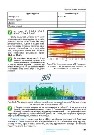 Продовження таблиці
Група ґрунтів В еличина pH
Нейтральні 6 ,5 -7 ,0
Слабко лужні
Лужні
Сильно лужні
pH: понад 8,5; 7,0-7,5; 5,5-6,5;
4,5-5,5; 3,0-4,5; 7,5-8,5.
Чому важливо знати це? Щоб
правильно підживлювати та меліо­
рувати ґрунти, запобігати їхньому
деградуванню. Адже в надто кис­
лих чи надто лужних ґрунтах при­
гнічено діяльність мікроорганіз­
мів, порушено засвоєння пожив­
них елементів рослинами (рис.
31.1 та 31.2).
За діаграмою на рисунку 31.1 ви­
значте, засвоюваність якого з хі­
мічних елементів є максимальною
в сильно кислих ґрунтах. Поясніть це
явище з огляду на те, що рослини здатні
засвоювати його йони лише з водного
розчину.
4 4.5 5 5.5 6 6.5 7 7.5 8 8.5 9 9.5 10
рн
Рис. 31.1. Уплив величини pH ґрунтово­
го розчину на засвоюваність макро- та
мікроелементів рослинами
Рис. 31.2. Чи матиме газон поблизу вашої оселі ідеальний вигляд? Багато в чому
це залежатиме від показника pH...
1. Скориставшися даними, які ви впорядкували в таблиці 31.1, визначте групу
ґрунтів для створення ідеального газону. 2. Доповніть речення: «рН ґрунтового
розчину залежить насамперед від умісту в ньому йонів ..., які зумовлюють кис­
лу реакцію (дерново-підзолисті й болотні ґрунти) та ...-іонів, що створюють лужну ре­
акцію (каштанові ґрунти, сіроземи й солонці)».
Реакція ґрунту (величина його pH) є наслідком сукупної дії багатьох
чинників. Вона залежить від мінералогічного та хімічного складу ґрунту,
умісту солей, органічних речовин, складу ґрунтового повітря, вологості
ґрунту та його біогенності.
137
властивості
 