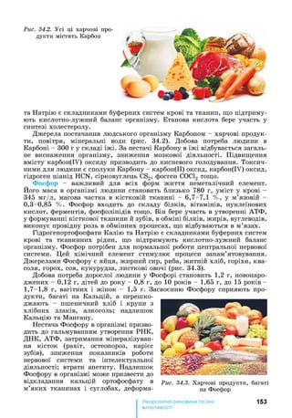 Рис. 34.2. Усі ці харчові про­
дукти містять Карбон
та Натрію є складниками буферних систем крові та тканин, що підтриму­
ють кислотно-лужний баланс організму. Етанова кислота бере участь у
синтезі холестеролу.
Джерела постачання людського організму Карбоном - харчові продук­
ти, повітря, мінеральні води (рис. 34.2). Добова потреба людини в
Карбоні - 300 г у складі їжі. За нестачі Карбону в їжі відбувається загаль­
не виснаження організму, зниження мозкової діяльності. Підвищення
вмісту карбон(ІУ) оксиду призводить до кисневого голодування. Токсич­
ними для людини є сполуки Карбону - карбон(ІІ) оксид, карбон(ІУ) оксид,
гідроген ціанід HCN, сірковуглець CS2, фосген СОС12 тощо.
Фосфор - важливий для всіх форм життя неметалічний елемент.
Його маса в організмі людини становить близько 780 г, уміст у крові -
345 мг/л, масова частка в кістковій тканині - 6 ,7-7,1 %, у м’язовій -
0,3-0,85 %. Фосфор входить до складу білків, вітамінів, нуклеїнових
кислот, ферментів, фосфоліпідів тощо. Він бере участь в утворенні АТФ,
у формуванні кісткової тканини й зубів, в обміні білків, жирів, вуглеводів,
виконує провідну роль в обмінних процесах, що відбуваються в м’язах.
Гідрогенортофосфати Калію та Натрію є складниками буферних систем
крові та тканинних рідин, що підтримують кислотно-лужний баланс
організму. Фосфор потрібен для нормальної роботи центральної нервової
системи. Цей хімічний елемент стимулює процеси запам’ятовування.
Джерелами Фосфору є яйця, жирний сир, риба, житній хліб, горіхи, ква­
соля, горох, соя, кукурудза, листкові овочі (рис. 34.3).
Добова потреба дорослої людини у Фосфорі становить 1,2 г, новонаро­
джених - 0,12 г, дітей до року - 0,8 г, до 10 років - 1,65 г, до 15 років -
1,7-1,8 г, вагітних і жінок - 1,5 г. Засвоєнню Фосфору сприяють про­
дукти, багаті на Кальцій, а перешко­
джають - пшеничний хліб і крупи з
хлібних злаків, алкоголь; надлишок
Кальцію та Мангану.
Нестача Фосфору в організмі призво­
дить до гальмуванням утворення РНК,
ДНК, АТФ, затримання мінералізуван­
ня кісток (рахіт, остеопороз, карієс
зубів), зниження показників роботи
нервової системи та інтелектуальної
діяльності; втрати апетиту. Надлишок
Фосфору в організмі може призвести до
відкладання кальцій ортофосфату в Рис. 34.3. Харчові продукти, багаті
м’яких тканинах і суглобах, деформа- на Фосфор
153
властивості
 