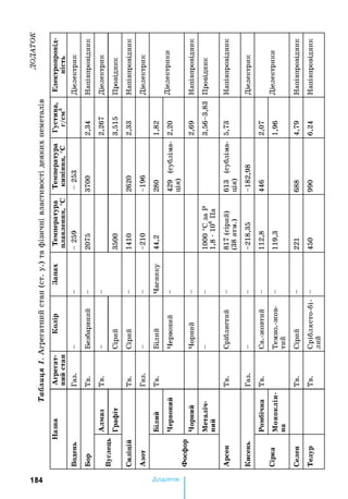 Таблиця1.Агрегатнийстан(ст.у.)тафізичнівластивостідеякихнеметалівО
Еч
I
Електропровід­
ність
Діелектрик
Напівпровідник
Діелектрик
Провідник
Напівпровідник
Діелектрик
Діелектрики
Напівпровідник
Провідник
Напівпровідник
Діелектрик
Діелектрики
Напівпровідник
Напівпровідник
Густина,
г/см3
2,34
2,267
3,515
2,33
1,82
2,20
2,69
3,56-3,83
5,73
2,07
1,96
4,79
6,24
Температура
кипіння,°С
-253
3700
2620
-196
280
429(субліма­
ція)
613(субліма­
ція)
-182,98
446
688
066
Температура
плавлення,°С
-259
2075
3500
1410
-210
44,2
1000°СзаР
1,8•106Па
817(сірий)
(38атм.)
-218,35
112,8
119,3
221
450
Запах
і і і і і
Часнику
і і і і і і і і і
Колір
і
Безбарвний
і
Сірий
Сірий
і
Білий
Червоний
Чорний
і
Сріблястий
і
Св.-жовтий
Темно.-ЖОВ­
ТИЙ
Сірий
Сріблясто-бі­
лий
Агрегат­
нийстан
Газ.
Тв.
Тв.
Тв.
Газ.
Тв.
Тв.
Газ.
Тв.
Тв.
Тв.
Назва
Водень
Бор
Алмаз
Графіт
Силіцій
Азот
Білий
Червоний
Чорний
Металіч­
ний
Арсен
Кисень
Ромбічна
Моноклін-
на
Вуглець
Фосфор
Сірка
Селен
Телур
18 4 Додаток
 