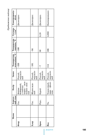 Продовженнятаблиці
Електропровід­
ність
Діелектрик
Діелектрик
Діелектрик
Напівпровідник
Густина,
г/см3
3,19
4,933
Температура
кипіння,°С
-188
со
1
59
186
Температура
плавлення,°С
-220
ют-
ь-
1
114
Запах
РІЗКИЙ,
задушли­
вий
РІЗКИЙ,
задушли­
вий
Різкий,
задушли­
вий
РІЗКИЙ,
задушли­
вий
Колір
Майже
безбарвний,
утовстих
шарах-зеле­
нувато-жов­
тий
Жовто-зеле­
ний
Бурий
Темно-сірий,
пара-фіоле­
това
Агрегат­
нийстан
Газ.
Газ.
Рідк.
Тв.
Назва
Фтор
Хлор
Бром
Йод
Додаток 185
 