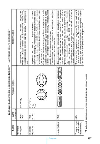 Таблиця3.АлотропнімодифікаціїКарбону-матеріалиновогопокоління
Додаток 187
*Утаблицінаведеноперспективнінапрямизастосування
 