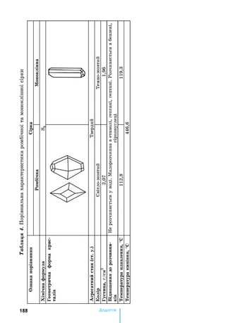 Таблиця4.Порівняльнахарактеристикаромбічноїтамоноклінноїсірки
188 Додаток
 