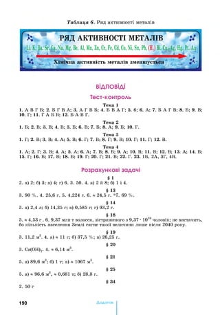 Таблиця 6. Ряд активності металів
S; РЯД АКТИВНОСТІ МЕТАЛІВ Ц
I Li. К, Ба, Sr. Ca. Na, Mg, Be, Al, Mn, Zn, Cr, Fe, Cd, Co, Ni, Sn, Pb, (H2) Bi, Cu,vAg, H g .P U u
Ш
V • • • *
Хімічна активність металів зменшується
-
ВІДПОВІДІ
Тест-контроль
Тема 1
1. А В Г Б; 2. Б Г В А ; 3. А Г В Б; 4. Б В А Г; 5. 6; 6. А ; 7. Б А Г В; 8. Б; 9. В;
10. Г; 11. Г А Б В; 12. Б А В Г.
Тема 2
1. Б; 2. В; 3. В; 4. В; 5. Б; 6. В; 7. Б; 8. А ; 9. Б; 10. Г.
Тема З
1. Г; 2. В; 3. В; 4. А ; 5. В; 6. Г; 7. В; 8. Г; 9. В; 10. Г; 11. Г; 12. В.
Тема 4
1. А ; 2. Г; 3. В; 4. А ; 5. А ; 6. А ; 7. В; 8. Б; 9. А ; 10. В; 11. В; 12. В; 13. А ; 14. Б;
15. Г; 16. Б; 17. В; 18. Б; 19. Г; 20. Г; 21. В; 22. Г. 23. IB, 2А, ЗГ, 4В.
Розрахункові задачі
§ і
2. а) 2; б) 3; в) 4; г) 6. 3. 50. 4. а) 2 й 8; б) 1 і 4.
§ 13
3. 90 % . 4. 25,6 г. 5. 4,224 г. 6. * 24,5 г. *7. 69 % .
§ 14
3. а) 2,4 л; б) 14,35 г; в) 0,585 г; г) 93,2 г.
§ 18
5. « 4,53 г . 6. 9,37 млн т волосся, зістриженого з 9,37 •Ю 10 чоловік; не вистачить,
бо кількість населення Землі сягне такої величини лише після 2040 року.
§ 19
3. 11,2 м3. 4. а) * 11 г; б) 37,5 % ; в) 26,25 г.
§ 20
3. Са(ОН)2. 4. * 6,14 м3.
§ 21
5. а) 89,6 м3; б) 1 т; в) * 1067 м3.
§ 25
5. а) * 96,6 м3, * 0,681 т; б) 28,8 г.
190 Додаток
 