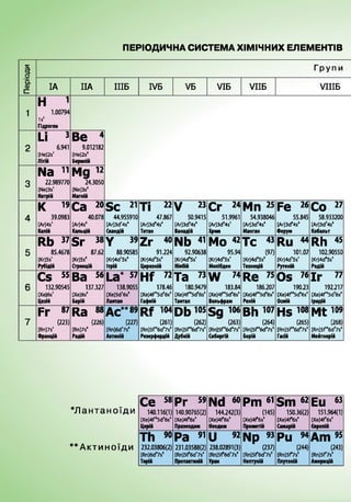 ПЕРІОДИЧНА СИСТЕМА ХІМІЧНИХ ЕЛЕМЕНТІВ
Періоди
Г р у п и
І А П А І І І Б I V B V B V I B V I I B V I I I B
1
Н 1
1.00794
I s '
Гідроген
2
Li 3
6.941
[He]2s’
Літій
Be 4
9.012182
[He]2s2
Берилій
3
Na 11
22.989770
[Ne]3s’
Натрій
Mg 12
243050
[Ne]3sJ
Магній
4
К 19
39.0983
[Ar]4s'
Калій
Ca 20
40.078
[Ar]4s2
Кальцій
Sc 21
44.955910
[Ar]3d’4s2
Скандій
Т і 2 2
47.867
[Ar]3d24 s2
Титан
у 2 3
50.9415
[Ar]3d*4s2
Ванадій
Cr 24
51.9961
[Ar]3ds4 s'
Хром
Mn 2 5
54.938046
[Ar]3ds4 s2
Манган
Fe 2 6
55.845
[Ar]3d‘4s2
Ферум
Co 2 7
58.933200
[Ar]3d24 s2
Кобальт
5
Rb 3 7
85.4678
[Kr]5s’
Рубідій
Sr 38
87.62
[Kr]5s2
Стронцій
Y 3 9
88.90585
[Kr]4d’5s2
Ітрій
Zr 4 0
91.224
[Kr]4d25s2
Цирконій
Nb 4 1
92.90638
[Kr]4d45 s’
Ніобій
Mo 42
95.94
[Kr]4ds5s’
Молібден
Tc 4 3
(97)
[Kr]4ds5s2
Технецій
Ru 4 4
101.07
[Kr]4d75 s’
Рутеній
Rh 4 5
102.90550
[Kr]4d*5s'
Родій
6
Cs 55
132.90545
[Xe]6s’
Цезій
Ba 56
137327
[Xe]6s2
Барій
La* 57
138.9055
[Xe]5d’6s2
Лантан
Hf 72
178.46
[X e]4f*5d 26s2
Гафній
Та 73
180.9479
[X e]4f‘5 d ’6 s2
Тантал
W 74
183.84
[X e]4f45d46s2
Вольфрам
Re 75
186.207
[X e ]4f"5d s6s2
Реній
Os 76
190.23
[Xe]4f,45d ‘6s2
Осмій
Ir 77
192.217
[X e]4f‘S d 76s2
Іридій
7
Fr 87
(223)
[Rn]7s'
Францій
Ra 88
(226)
[Rn]7s2
Радій
д с **89
(227)
[Rn]6d’7s2
Актиній
Rf 104
(261)
[R n ]5f‘6 d 27s2
Резерфордій
D b105
(262)
[R n ]5f46 d 27s2
Дубній
Sa 106
(263)
[R n ]5f46 d 47s2
Сиборгій
Bh 107
(264)
[R n ]5f"6d s7s2
Борій
Hs 108
(265)
[Rn]5fl46 d 47s2
Гасій
M t109
(268)
[ R n lS f e d ^ s 2
Мейтнерій
*Лантаноїди
Се 58
140.116(1)
[X e]4f"5d 26s2
Церій
Pr 59
140.90765(2)
[X e ]4f6s2
Празеодим
Nd 60
144242(3)
[Xe]4f*6s2
Неодим
Pm 61
(145)
[Xe]4f56s2
Прометій
Sm 62
150.36(2)
[Xe]4f*6s2
Самарій
Eu 63
151.964(1)
[X e ]4f6s2
Європій
Th 90 Ра 91 u 92 Np 93 Pu 94Am 95
**Актиноїди 232.03806(2) 231.03588(2) 238.02891(3) (237) (244) (243)
[Rn]6d27s2 [R n J Sfe d V s2 [R n ]5f6 d ’7s2 [R n lS fe d V s 2 [Rn]5f*7s2 [R n ]5f7s2
Торій Протактиній Уран Нептуній Плутоній Америцій
 