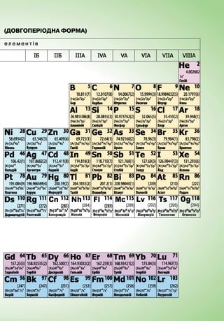 (ДОВГОПЕРІОДНА ФОРМА)
е л е м е н т і в
І Б І І Б I I I A I V A V A V I A V I I A V I I I A
He 2
4.002602
i s 2
Гелій
В 5
10.811(7)
[He]2s22 p ’
Бор
C 6
12.0107(8)
[He]2s”2 p 2
Карбон
N 7
14.0067(2)
[He]2s22p 3
Нітроген
0 8
15.9994(3)
[He]2sJ2p4
Оксиген
F 9
18.9984032(5)
[He]2s’2 p s
Флуор
Ne 38
20.1797(6)
[He]2s22p*
Неон
Al і з
26.9815386(8)
[Ne]3s23 p ’
Алюміній
Si 14
28.0855(3)
[Ne]3s23 p 2
Силіцій
P 15
30.973762(2)
[Ne]3s23p 2
Фосфор
S 1«
32.065(5)
[Ne]3s23p4
Сульфур
Cl 17
35.453(2)
[Ne]3s23 p s
Хлор
Ar 18
39.948(1)
[Ne]3s23 p ‘
Аргон
Ni 28
58.6934(2)
[A r]3d'4s2
Нікель
Cu 2 8
63.546(3)
[Ar]3d,B4 s'
Купрум
Zn 3 8
65.409(4)
[Ar]3d’°4sJ
Цинк
Ga 3 1
69.723(1)
[ A r B d 'V s V
Галій
Ge 3 2
72.64(1)
[Ar]3d'°4s24 p 2
Германій
As 3 3
74.92160(2)
[Ar]3d'°4s24 p 2
Арсен
Se 34
78.96(3)
[Ar]3d” 4 s24 p ‘
Селен
Br 3 5
79.904(1)
[Ar]3d’°4s24 p s
Бром
Kr 38
83.798(2)
[Ar]3d104 sJ4p*
Криптон
Pd 4 8
106.42(1)
[Kr]4d’°
Паладій
Ag 4 7
107.8682(2)
[K rjA d '^ s'
Аргентум
Cd 48
112.411(8)
[Kr]4d'°5s2
Кадмій
In 49
114.818(3)
[Kr]4d,°5s’5 p '
Індій
Sn 50
118.710(7)
[Kr]4d” 5 s'5 p 2
Станум
Sb 51
121.760(1)
[Kr]4d,05 s'5 p 2
Стибій
ТЄ 52
127.60(3)
[Kr]4d,05 s 'S p 4
Телур
I 53
126.90447(3)
[Kr]4d” 5s,5 p 5
Йод
Xe 54
131.293(6)
[Kr]4d,“5 s,5 p '
Ксенон
PI 78
195.084(9)
[ X e ]4 r 5 d ’6 s’
Платина
Au 79
196.966569(4)
Аурум
Hg 88
200.59(2)
[Xe]4f*5d,06s!
Меркурій
ТІ 81
2043833(2)
Dfe]4f“5d,,6s,6pl
Талій
Pb 82
207.2(1)
[Xe]4f“5d”6s!6p’
Плюмбум
Bi 83
208.98040(1)
[Xe]4f”5d'°6s!6p!
Вісмут
Po 84
(209)
[Xe]4f,,5d1'6s26p*
Полоній
At 85
(210)
[Xe]4fl,5d,’6s!6pi
Ааат
Rn 88
(222)
DteMfWep*Радон
Ds 110
(271)
[ R n ] 5 r 6 d ’7 s'
Дармш тадтій
R g111
(272)
[Rn]5f"бd,07s,
Рентгеній
СП 112
(285)
[Rn] 5 Г 6d107s2
Коперницій
Nh113
(284)
[Rn]5f*6d107s27p1
Ніхоній
FI 334
(289)
[Rn] gf146d187s27p!
Флеровій
Me335
(288)
[Rn]5fl46d,ll7s27p!
Московій
Lv ns
(292)
[Rn]Sfl46d,07s27p‘
Ліверморій
I s ” 7
(295)
[Rn] 5f146d107s27p5
Теннессин
Од” 8
(294)
[RnjSf’W ' W
Оганесон
Gd 84
157.25(3)
[X e ]4 f5 d ’6s2
Гадоліній
Tb 65
158.92535(2)
[X e ]4f6s2
Тербій
Dy 86
162.500(1)
[X e ]4 r6 s 2
Диспрозій
Ho 87
164.93032(2)
[Xe]4f” 6s2
Гольмій
Er 88
167.259(3)
[ X e ]4 f6 s 2
Ербій
Tm 69
168.93421(2)
[Xe]4f” 6s2
Тулій
Yb 78
173.04(3)
[X e]4f"6s2
Ітербій
Lu 7i
174.967(1)
[X e ]4 f45 d ’6s2
Лютецій
Cm 88
(247)
[R n ]5f6 d ’7s2
Кюрій
Bk 97
(247)
[R n lS f^ s2
Берклій
Cf 98
(251)
[Rn]5f°7s2
Каліфорній
Es 88
(252)
[Rn]5f” 7s2
Ейнштейній
Fm388
(257)
[Rn]5f” 7s2
Фермій
Md383
(258)
[R n]5f*7s2
Менделевій
N o382
(259)
[R n]5f"7s2
Нобелій
Lr i°3
(262)
[R n ]5f47s27 p ’
Лоуренай
 