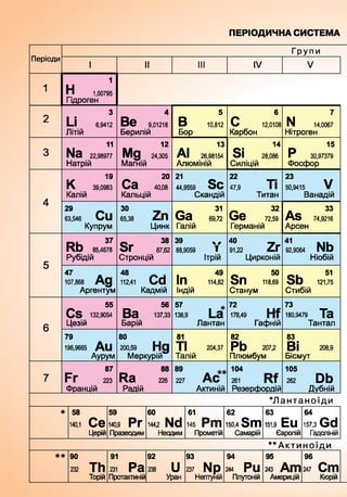 ПЕРІОДИЧНА СИСТЕМА
Періоди
Групи
І II III IV V
1
1
Н 1,00795
Гідроген
2
3
Li 6,9412
Літій
4
В© 9,01218
Берилій
5
В 10,812
Бор
6
С 12,0108
Карбон
7
N 14,0067
Нітроген
3
11
N 3 22,98977
Натрій
12
M g 24,305
Магній
13
А І 26,98154
Алюміній
14
Si 28,086
Силіцій
15
Р 30,97379
Фосфор
4
к 19ГЧ 39,0983
Калій
_ 20
С а 40,08
Кальцій
21 С
44,9559 О С
Скандій
22
47,9 ТІ
Титан
23
50,9415 V
Ванадій
63,546 Сії
Купрум
39 7 П
65,38 ЛшїЛ
Цинк
_ 31
С і в 69,72
Галій
_ 32
О © 72,59
Германій
А 33
A S 74,9216
Арсен
5
37
K D 85,4678
Рубідій
_ 38
S r 87,62
Стронцій
39 w
88,9059 Т
Ітрій
40 7 Г
91,22 £-1
Цирконій
92,9064 N b
Ніобій
107,868 А д
Аргентум
48
112,41 С Й
Кадмій
1 49
ІҐІ 114,82
ІНДІЙ
о 50
О П 118,69
Станум
OU 51
OD 121,75
Стибій
6
55
CS 132,9054
Цезій
56
Ва 137,33
Барій
57 *
138,9 La
Лантан
72
178,49 Hf
Гафній
73
180,9479 Та
Тантал
79
196,9665 All
Аурум
80
200,59 Н д
Меркурій
81
ТІ 204,37
Талій
82
РЬ 207,2
Плюмбум
83.
ВІ 208,9
Бісмут
7
87
F t 223
Францій
88
Ra 226
Радій
89 А **
227 АС
Актиній
104
261 Rf
Резерфордій
105
262 D b
Дубній
“Л а н та н о їд и
* 58
140,1 С©
Церій
59
140,9 РГ
Празеодим
60
144,2 Nd
Неодим
61
145 Pm
Прометій
62
150,4Sm
Самарій
63
151,9 Ell
Європій
64
157,3 Gd
Гадоліній
** А кти н оїди
** 90
232 ТИ
Торій
91
231 Ра
Протактиній
92
238 U
Уран
93
237 N p
Нептуній
94
244 РіІ
Плутоній
95
243 Am
Америцій
96
247 Cm
Кюрій
 