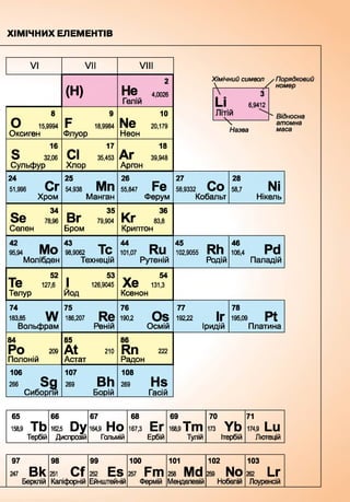 ХІМІЧНИХ ЕЛЕМЕНТІВ
VI
Оксиген
8
15,9994
16
S 32,06
Сульфур
VII
(Н)
F 18,9984
Флуор_____
17
СІ 35,453
Хлор
VIII
Не
Гелій
2
4,0026
10
N© 20,179
Неон
18
Аг 39,948
Аргон
Хімічний символ
Л 3
Li 6,9412
Літій
- V
Назва
номер
Відносна
атомна
маса
24
51,996 Сг
Хром
25
54,938 МґІ
Манган
26 п55,847 ГЄ
Ферум
27
58,9332 Со
Кобальт
28
58,7 ІЧі
Нікель
Se
Селен
34
78,96
35
В ґ 79,904
Бром
Кг
Криптон
36
83,8
95,94 М О
Молібден
43 т
98,9062 ІС
Технецій
44 D101,07 K U
Рутеній
45 D U
102,9055 К П
Родій
46
106,4 Pd
Паладій
т 52
Те 127,6
Телур
І 53І 126,9045
Йод
Хе 131?
Ксенон
74
183,85 W
Вольфрам
75
186,207 R e
Реній
76
190,2 Os
Осмій
77
192,22 ІГ
Іридій
78
195,09 Pt
Платина
84
Ро 209
Полоній
106
266 Scj
Сиборгіи
85
At 210
Астат
107
269 Bh
Борій
86
Rn
Радон
108
269
222
Hs
Гасій
65 66 67 68 69 70 71
158,9 ТЬ 162,5 Dy 164,9 НО 167,3 Ег 168,9ТҐП 173 УЬ 174,9 Lll
Тербій Диспрозій Гольмій Ербій Тулій Ітербій Лютецій
97 98 99 100 101 102 103
247 В к 251 Cf 252 ES 257 Fm 258 M d 259 NO 262 L r
Берклій Каліфорній Ейнштейній Фермій Менделевій Нобелій Лоуренсій
 