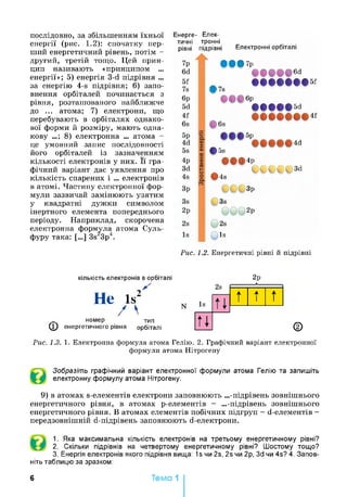 послідовно, за збільшенням їхньої
енергії (рис. 1.2): спочатку пер­
ший енергетичний рівень, потім -
другий, третій тощо. Цей прин­
цип називають «принципом ...
енергії»; 5) енергія З-d підрівня ...
за енергію 4-s підрівня; 6) запо­
внення орбіталей починається з
рівня, розташованого найближче
до ... атома; 7) електрони, що
перебувають в орбіталях однако­
вої форми й розміру, мають одна­
кову ...; 8) електронна ... атома -
це умовний запис послідовності
його орбіталей із зазначенням
кількості електронів у них. її гра­
фічний варіант дає уявлення про
кількість спарених і ... електронів
в атомі. Частину електронної фор­
мули зазвичай замінюють узятим
у квадратні дужки символом
інертного елемента попереднього
періоду. Наприклад, скорочена
електронна формула атома Суль-
фуру така: [...] 3s1233p4.
Енерге- Елек-
тичні тронні
рівні підрівні Електронні орбіталі
• # # 7 р
6d
17s
ОС бр
(5f
|5d
6s
:4f
5p
____________4d
• 5s
• # 4 4 p
0 0 0 0 0 3 d
• 4s
3p
3s
2P
2s
Is
Рис. 1.2. Енергетичні рівні й підрівні
кількість електронів в орбіталі
Н е ls 2>
/ 
номер тип
(4) енергетичного рівня орбіталі
2р
__А__
Is
2s
п
Т t f
Ц ©
Рис. 1.3. 1. Електронна формула атома Гелію. 2. Графічний варіант електронної
формули атома Нітрогену
Зобразіть графічний варіант електронної формули атома Гелію та запишіть
електронну формулу атома Нітрогену.
9) в атомах s-елементів електрони заповнюють ...-підрівень зовнішнього
енергетичного рівня, в атомах р-елементів - ...-підрівень зовнішнього
енергетичного рівня. В атомах елементів побічних підгруп - d-елементів -
передзовнішній d-підрівень заповнюють d-електрони.
1. Яка максимальна кількість електронів на третьому енергетичному рівні?
2. Скільки підрівнів на четвертому енергетичному рівні? Шостому тощо?
3. Енергія електронів якого підрівня вища: is чи 2s, 2s чи 2р, 3d чи 4s? 4. Запов­
ніть таблицю за зразком:
6 Тема 1
 