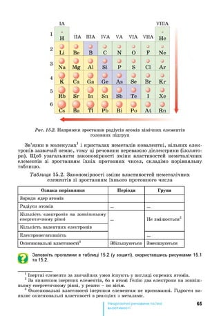 IA V IIIA
О Q
Н ПА ІІІА IV A VA V IA VILA Не
J О J О О О О Q
Li Be В с N 0 F Ne
О о О о J J Q Q
Na Mg А1 Si Р S СІ Аг
J о J о О о О J
К Са Ga Ge As Se Вг Кг
3 О J J О О О О
Rb Sr In Sn Sb Те І Хе
Q О О О О о Q
Ва ТІ Pb Ві Ро At Rn
◄
Рис. 15.2. Напрямки зростання радіусів атомів хімічних елементів
головних підгруп
Зв’язки в молекулах1 і кристалах неметалів ковалентні, вільних елек­
тронів зазвичай немає, тому ці речовини переважно діелектрики (ізолято­
ри). Щоб узагальнити закономірності зміни властивостей неметалічних
елементів зі зростанням їхніх протонних чисел, складімо порівняльну
таблицю.
Таблиця 15.2. Закономірності зміни властивостей неметалічних
елементів зі зростанням їхнього протонного числа
Ознака порівняння Періоди Групи
Заряди ядер атомів
Радіуси атомів
К іл ь к іс т ь е л е к т р о н ів н а з о в н іш н ь о м у
е н е р г е т и ч н о м у р ів н і Не змінюється2
Кількість валентних електронів
Електронегативність
Окиснювальні властивості3 Збільшуються Зменшуються
Заповніть прогалини в таблиці 15.2 (у зошиті), скориставшись рисунками 15.1
та 15.2.
1 Інертні елементи за звичайних умов існують у вигляді окремих атомів.
2 За винятком інертних елементів, бо в атомі Гелію два електрони на зовніш­
ньому енергетичному рівні, у решти - по вісім.
3 Окиснювальні властивості інертним елементам не притаманні. Гідроген ви­
являє окиснювальні властивості в реакціях з металами.
65
властивості
 