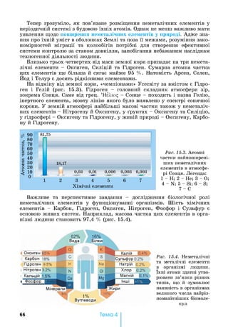 Тепер зрозуміло, як пов’язане розміщення неметалічних елементів у
періодичній системі з будовою їхніх атомів. Однак не менш важливо мати
уявлення щодо поширення неметалічних елементів у природі. Адже зна­
ння про їхній уміст в оболонках Землі та поза її межами, розуміння зако­
номірностей міграції та колообігів потрібні для створення ефективної
системи контролю за станом довкілля, запобігання небажаним наслідкам
техногенної діяльності людини.
Близько трьох четвертих від маси земної кори припадає на три немета-
лічні елементи - Оксиген, Силіцій та Гідроген. Сумарна атомна частка
цих елементів ще більша й сягає майже 95 %. Натомість Арсен, Селен,
Йод і Телур є досить рідкісними елементами.
На відміну від земної кори, «чемпіонами» Усесвіту за вмістом є Гідро­
ген і Гелій (рис. 15.3). Гідроген - головний складник атмосфери зір,
зокрема Сонця. Саме від грец. ’Hsiaoq - Сонце - походить і назва Гелію,
інертного елемента, жовту лінію якого було виявлено у спектрі сонячної
корони. У земній атмосфері найбільші масові частки також у неметаліч­
них елементів - Нітрогену й Оксигену, у ґрунтах - Оксигену та Силіцію,
у гідросфері - Оксигену та Гідрогену, у живій природі - Оксигену, Карбо­
ну й Гідрогену.
Рис. 15.3. Атомні
частки найпоширені­
ших неметалічних
елементів в атмосфе­
рі Сонця. Легенда:
1 - Н; 2 - Не; 3 - О;
4 - N; 5 - Si; 6 - S;
7 -С
Важливе та перспективне завдання - дослідження біологічної ролі
неметалічних елементів у функціонуванні організмів. Шість хімічних
елементів - Карбон, Гідроген, Оксиген, Нітроген, Фосфор і Сульфур є
основою живих систем. Наприклад, масова частка цих елементів в орга­
нізмі людини становить 97,4 % (рис. 15.4).
62% 16%
Вода Білки
і 0 К
Оксиген 65% —
Карбон 18%
С S
Гідроген 9.5% Н Na
Нітроген 3.2% N Сі
Кальцій 1.5%
Са Mq
4 Фосфор ‘ІШИМ
О
Мінерали!
в»
і%
Вуглеводи
Рис. 15.4. Неметалічні
та металічні елементи
в організмі людини,
їхні атоми здатні утво­
рювати зв’язки різних
типів, що й зумовлює
наявність в організмах
великого числа найріз­
номанітніших біомоле-
кул
66 Тема 4
 