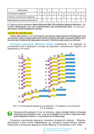 Номер рівня 1 2 3 4
Позначення підрівнів S S р S р d S р d f
Кількість електронних орбіталей 5 7
Максимальна кількість електронів
5. Проаналізуйте речення «Sober Physicists Don’t Find Giraffes Hiding In Kitchens». Ви­
словте припущення, для чого запропоновано цей мнемонічний (грец. та ругцтоуїха -
мистецтво запам’ятовування) прийом.
Цікаво і пізнавально
Назви орбіталей (s, р, d та f) походять від якісних характеристик спектральних ліній
пов’язаних з ними атомних орбіталей: sharp (гострий), principal (головний), diffuse (роз­
пливчастий), fundamental (фундаментальний). Наступні назви дають за абеткою.
Складати електронні формули атомів s-елементів 1-4 періодів та
р-елементів 2 й 3 періодів з огляду на принцип «мінімальної енергії» ви
навчилися у 8 класі:
Is
Н ■
3d 3d
Рис. 1.4. Електронні формули s-елементів 1 -4 періодів та р-елементів
2 й 3 періодів
Проаналізуйте рисунок 1.4 та: а) поясніть, чому в атомах Калію та Кальцію
електрони розташовані на 4s-, а не на Зб-підрівні; б) складіть скорочені елек­
тронні формули кількох s- та р-елементів на свій розсуд.
Складімо електронну формулу елемента четвертого періоду - Феруму.
Електрони в його атомі перебувають на чотирьох енергетичних рівнях.
Скорочена електронна формула атома Феруму в основному стані така:
7
система хімічних елементів
 