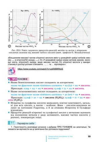 Рис. 22.5. Уміст газуватих продуктів реакцій магнію та заліза з нітратною
кислотою залежно від масової частки кислоти (авт. графіків О. Михайліченко)
збільшенням масової частки нітратної кислоти вміст у реакційній суміші катіонів амо­
нію а нітроген(ІУ) оксиду б) «У реакційній суміші немає катіонів амонію, моле­
кул азоту, нітроген(І) оксиду, якщо масова частка (%) нітратної кислоти у викори­
станому в досліді розчині становила ....... та ... відповідно».
httPs://www.voutube.com/watch?v=vatXMI8RNUE
^ ПРО ГОЛОВНЕ
• Назви безоксигенових кислот складають за алгоритмом:
назва чи фрагмент назви хімічного елемента + ид (ід) + на + кислота.
Приклади: хлор + ид + на + кислота; сульф + ід + на + кислота.
• Назви оксигеновмісних кислот складають за алгоритмом:
назва чи фрагмент назви хімічного елемента + ат (ит) + на + кислота.
Приклади: сульф + ат + на + кислота (H2S04); сульф + іт + на + кис­
лота (H2S03).
• Нітратна та сульфатна кислоти виявляють хімічні властивості, загаль­
ні для всіх кислот, а також - особливі. Вони - кислоти-окисники не
лише за катіонами Гідрогену, а й за атомами Нітрогену й Сульфуру
відповідно.
• Продукти реакцій нітратної та сульфатної кислот з металами залежать
від положення металів у ряду активності, масової частки кислоти у
розчині, температури тощо.
Перевірте себе
1. Перетворіть розповідні речення з рубрики ПРО ГОЛОВНЕ на запитальні. Чи
зможете ви відповісти на ці запитання без допомоги підручника?
99
властивості
 