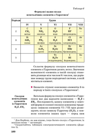 Формули і назви сполук
неметалічних елементів з Гідрогеном1
Таблиця 6
Періоди Групи
IV V VI VII VIII
2
С
с н 4
метан
N
NH3
амоніак
0
н 20
вода
F
HF
фтороводень
Ne
3
Si
SiH4
силан
Р
РН3
фосфін
S
H2s
сірководень
СІ
н е ї
хлороводень
Аг
4
As
AsH3
арсин
Se
H2Se
селеноводень
Вг
НВг
бромоводень
Кг
5
Те
Н2Те
телуроводень
І
НІ
йодоводень
Хе
Скласти формулу сполуки неметалічного
елемента з Гідрогеном досить легко. Значення
валентності елемента в такій сполуці стано­
вить різницю між числом 8і числом, що дорів­
нює номеру групи періодичної системи, в якій
міститься елемент.
►Визначте ступені окиснення елементів 3-го
періоду в їхніх сполуках з Гідрогеном12.
Сполуки
неметалічних
елементів
із Гідрогеном
В Д Я Н »
Загальна формула сполук елементів з Гідро­
геном має два варіанти написання — Нге£ і
ЕКп. Послідовність запису елементів у хіміч­
ній формулі кожної сполуки зумовлена тради­
цією: символи елементів VI і VII груп розмі­
щують після символу Гідрогену (H2S), а сим­
воли елементів інших груп — перед ним
1 Для Карбону, як вам відомо, існує багато сполук з Гідрогеном; їх
загальна назва —вуглеводні.
2Скористайтесь таблицею електронегативності елементів (Дода­
ток 1).
100
 