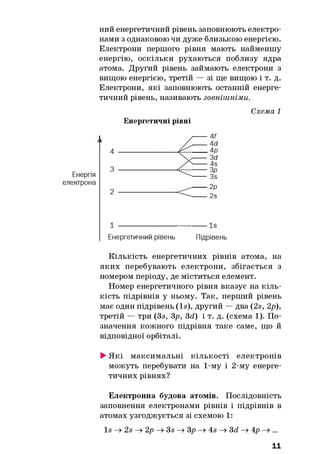 Енергія
електрона
ний енергетичний рівень заповнюють електро­
нами з однаковою чи дуже близькою енергією.
Електрони першого рівня мають найменшу
енергію, оскільки рухаються поблизу ядра
атома. Другий рівень займають електрони з
вищою енергією, третій — зі ще вищою і т. д.
Електрони, які заповнюють останній енерге­
тичний рівень, називають зовнішніми.
Схема 1
Енергетичні рівні
4
З
2
4f
4d
4р
3d
4s
Зр
3s
2Р
2s
1 ...... ....... Is
Енергетичний рівень Підрівень
Кількість енергетичних рівнів атома, на
яких перебувають електрони, збігається з
номером періоду, де міститься елемент.
Номер енергетичного рівня вказує на кіль­
кість підрівнів у ньому. Так, перший рівень
має один підрівень (Is), другий — два (2s, 2р),
третій — три (3s, Зр, 3d) і т. д. (схема 1). По­
значення кожного підрівня таке саме, що й
відповідної орбіталі.
►Які максимальні кількості електронів
можуть перебувати на 1-му і 2-му енерге­
тичних рівнях?
Електронна будова атомів. Послідовність
заповнення електронами рівнів і підрівнів в
атомах узгоджується зі схемою 1:
Is —^ 2s —^ 2р —^ 3s —^ Зр —^ 4s —^ 3d —^ 4р —^ ...
11
 