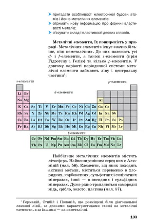 > пригадати особливості електронної будови ато­
мів і йонів металічних елементів;
> отримати нову інформацію про фізичні власти­
вості металів;
> з’ясувати склад і властивості деяких сплавів.
Металічні елементи, їх поширеність у при­
роді. Металічних елементів існує значно біль­
ше, ніж неметалічних. До них належать усі
d- і /-елементи, а також s-елементи (крім
Гідрогену і Гелію) та кілька ^-елементів. У
довгому варіанті періодичної системи мета­
лічні елементи займають ліву і центральну
частини1:
s-елементи р-елементи
Li Be d-елементи
Na Mg A1
К Ca Sc Ті V Cr Mn Fe Co Ni Cu Zn Ga Ge
Rb Sr Y Zr Nb Mo Tc Ru Rh Pd Ag Cd In Sn Sb
Cs Ba La Hf Та W Re Os Ir Pt Au Hg T1 Pb Bi Po
Fr Ra Ac Rf Db Sg Bh Hs Mt Ds Rg Cn Nh FI Me Lv
/-елементи
Ce Pr Nd Pm Sm Eu Gd Tb Dy Ho Er Tm Yb Lu
Th Pa U Np Pu Am Cm Bk Cf Es Fm Md No Lr
Найбільше металічних елементів містить
літосфера. Найпоширенішим серед них є Алю­
міній (мал. 56). Елементи, від яких походять
активні метали, містяться переважно в хло-
ридних, карбонатних, сульфатних і силікатних
мінералах, інші — в оксидних і сульфідних
мінералах. Дуже рідко трапляються самородні
мідь, срібло, золото, платина (мал. 57).
1Германій, Стибій і Полоній, що розміщені біля діагональної
ламаної лінії, за деякими характеристиками схожі на металічні
елементи, а за іншими — на неметалічні.
133
 