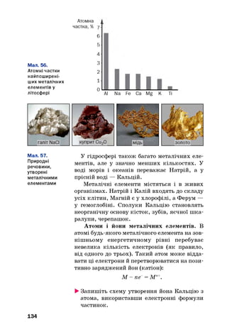 Атомна
частка, %
/
7-
6-
5-
4-
Мал. 56. 3-
Атомні частки
найпоширені-
2-
ших металічних 1-
елементів у
літосфері
0
Al Na Fe Ca Mg K Ті
Мал. 57.
Природні
речовини,
утворені
металічними
елементами
У гідросфері також багато металічних еле­
ментів, але у значно менших кількостях. У
воді морів і океанів переважає Натрій, а у
прісній воді — Кальцій.
Металічні елементи містяться і в живих
організмах. Натрій і Калій входять до складу
усіх клітин, Магній є у хлорофілі, а Ферум —
у гемоглобіні. Сполуки Кальцію становлять
неорганічну основу кісток, зубів, яєчної ш ка­
ралупи, черепашок.
Атоми і йони металічних елементів. В
атомі будь-якого металічного елемента на зов­
нішньому енергетичному рівні перебуває
невелика кількість електронів (як правило,
від одного до трьох). Такий атом може відда­
вати ці електрони й перетворюватися на пози­
тивно заряджений йон (катіон):
М - п е = М п+.
►Запишіть схему утворення йона Кальцію з
атома, використавши електронні формули
частинок.
134
 