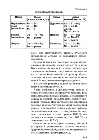Деякі металічні сплави
Таблиця 9
Назва Склад
(масові частки, %)
Назва Склад
(масові частки, %)
Нержавіюча
сталь
(звичайна)
Fe — 74;
Сг — 18;
Ni — 8
Дуралюмін А1 — 71—90;
Cu — до 13;
Zn, Si,
Mg — решта
Бронза
(звичайна)
Cu — 70—96;
Sn — решта
Ніхром Ni — 77—85;
Cr — 15—20;
A1 — решта
Латунь Cu — 54—90;
Zn — решта
Мельхіор Cu — 70—80;
Ni — решта
ном), яку виготовляють шляхом сумісного
сплавляння металів із подальшим охоло­
дженням.
За фізичними властивостями сплави відріз­
няються від металів, що входять до їх складу.
Вони мають, як правило, нижчі температури
плавлення порівняно з відповідними метала­
ми, а також інші твердість і густину. Однак
сплавам, як і чистим металам, властиві мета­
левий блиск, висока електропровідність.
У хімічних реакціях сплави зазвичай пово­
дяться як суміші металів.
Учені добувають і досліджують сплави з
метою покращення властивостей металів. Так,
звичайне залізо швидко ржавіє, а сплави цього
металу із хромом і нікелем дуже стійкі у при­
родних умовах. Для виготовлення ювелірних
прикрас використовують не чисті дорогоцінні
метали, а їх твердіші сплави з міддю і сріблом.
За допомогою припою — сплаву олова зі свин­
цем — легше паяти (т. пл. припою 180 °С), ніж
чистими металами — оловом (т. пл. 232 °С) чи
свинцем (т. пл. 327 °С).
Сплави металів використовують у хімічній
та харчовій промисловості, літако- і машино­
будуванні, техніці, будівництві, монументаль­
ному мистецтві, побуті (мал. 60).
137
 