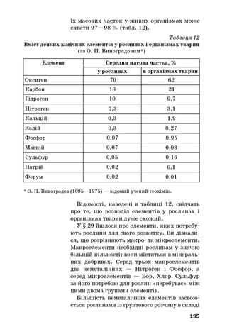 їх масових часток у живих організмах може
сягати 97—98 % (табл. 12).
Таблиця 12
Вміст деяких хімічних елементів у рослинах і організмах тварин
(за О. П. Виноградовим*)
Елемент Середня масова частка, %
у рослинах в організмах тварин
Оксиген 70 62
Карбон 18 21
Гідроген 10 9,7
Нітроген 0,3 зд
Кальцій 0,3 1,9
Калій 0,3 0,27
Фосфор 0,07 0,95
Магній 0,07 0,03
Сульфур 0,05 0,16
Натрій 0,02 од
Ферум 0,02 0,01
* О. П. Виноградов (1895—1975) — відомий учений-геохімік.
Відомості, наведені в таблиці 12, свідчать
про те, що розподіл елементів у рослинах і
організмах тварин дуже схожий.
У § 29 йшлося про елементи, яких потребу­
ють рослини для свого розвитку. Ви дізнали­
ся, що розрізняють макро- та мікроелементи.
Макроелементи необхідні рослинам у значно
більшій кількості; вони містяться в мінераль­
них добривах. Серед трьох макроелементів
два неметалічних — Нітроген і Фосфор, а
серед мікроелементів — Бор, Хлор. Сульфур
за його потребою для рослин «перебуває» між
цими двома групами елементів.
Більшість неметалічних елементів засвою­
ється рослинами із ґрунтового розчину в складі
195
 