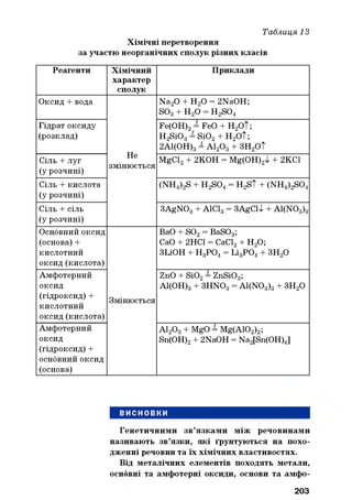 Таблиця 13
Хімічні перетворення
за участю неорганічних сполук різних класів
Реагенти Хімічний
характер
сполук
Приклади
Оксид + вода
Не
змінюється
Na20 + Н20 = 2NaOH;
SOg + Н20 = H2S04
Гідрат оксиду
(розклад)
Fe(OH)2= FeO + Н2ОТ;
H2Si03= Si02+ H2O t;
2A1(0H)3± А120 3+ 3H20 t
Сіль + луг
(у розчині)
MgCl2+ 2КОН = Mg(OH)24- + 2КС1
Сіль + кислота
(у розчині)
(NH4)2S + H2S04= H2St + (NH4)2S04
Сіль + сіль
(у розчині)
3AgNOg + AlClg = 3AgCll + Al(NOg)g
Основний оксид
(основа)+
кислотний
оксид (кислота)
Змінюється
BaO + S02= BaS03;
CaO + 2HC1 = CaCl2+ H20;
3LiOH + HgP04= LigP04+ 3H20
Амфотерний
оксид
(гідроксид) +
кислотний
оксид(кислота)
ZnO + Si02= ZnSi03;
Al(OH)g + 3HNOg = Al(NOg)g + 3H20
Амфотерний
оксид
(гідроксид) +
основний оксид
(основа)
Al2Og + MgO = Mg(A102)2;
Sn(OH)2+ 2NaOH = Na2[Sn(OH)4]
ВИСНОВКИ
Генетичними зв’язками між речовинами
називають зв’язки, які ґрунтуються на похо­
дженні речовин та їх хімічних властивостях.
Від металічних елементів походять метали,
основні та амфотерні оксиди, основи та амфо-
203
 