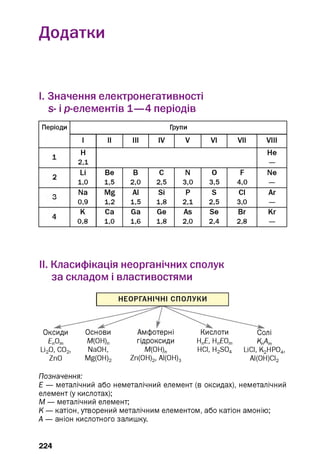 Додатки
І. Значення електронегативності
s- ір-елементів 1—4 періодів
Періоди Групи
1 II III IV V VI VII VIII
Л Н He
2,1 —
о Li Be в C N 0 F Ne
1,0 1,5 2,0 2,5 3,0 3,5 4,0 —
о Na Mg Al Si P s Cl Ar
0,9 1,2 1,5 1,8 2,1 2,5 3,0 —
К Са Ga Ge As Se Br Kr
0,8 1,0 1,6 1,8 2,0 2,4 2,8 —
II. Класифікація неорганічних сполук
за складом і властивостями
Оксиди Основи Амфотерні Кислоти Солі
Еп0т М(0Н)П
1_і20, С02, NaOH,
ZnO Mg(0H)2
гідроксиди
М(ОН)п
Zn(0H)2, АІ(0Н)з
HnE, HnEOm КпАт
НСІ, H2S04 LiCI, К2НР04,
АІ(0Н)СІ2
Позначення:
Е — металічний або неметалічний елемент (в оксидах), неметалічний
елемент (у кислотах);
М — металічний елемент;
К — катіон, утворений металічним елементом, або катіон амонію;
А — аніон кислотного залишку.
224
 